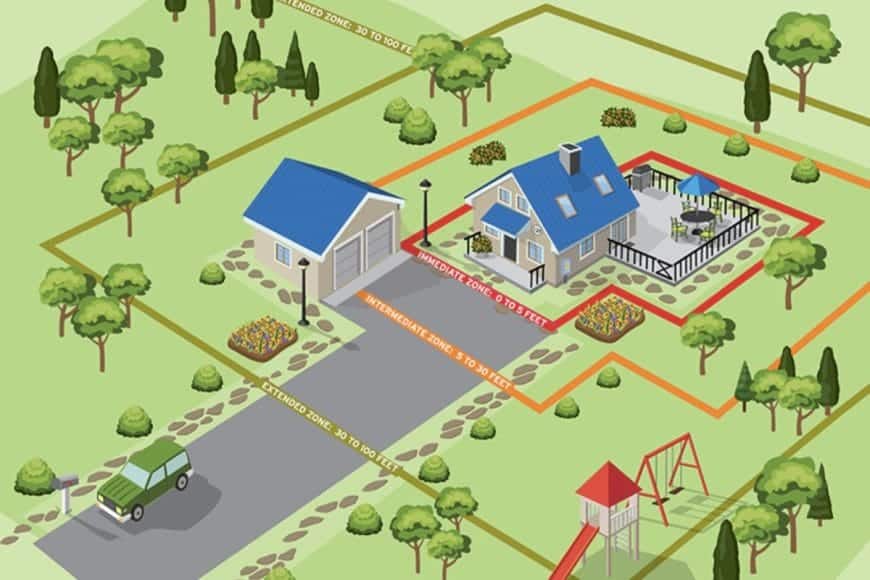 Home Ignition Zone © 2025 National Fire Protection Association® (NFPA®)